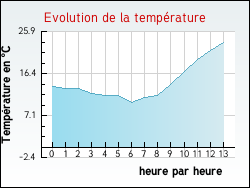 Evolution de la temp�rature de la ville de Fontaines-d'Ozillac